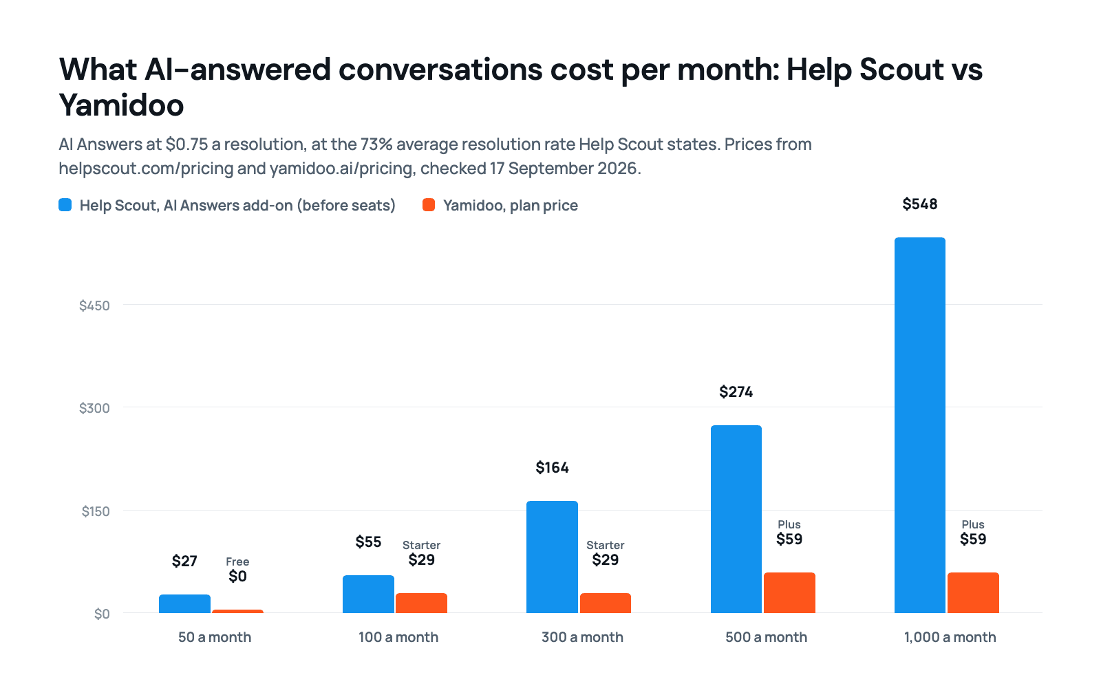 Bar chart: monthly price for 50, 100, 300, 500 and 1,000 AI-answered conversations. Help Scout’s AI Answers at $0.75 a resolution and its stated 73% average resolution rate costs $27, $55, $164, $274 and $548, before seats. The Yamidoo plan covering the same volume costs $0 (Free), $29 (Starter), $29, $59 (Plus) and $59.