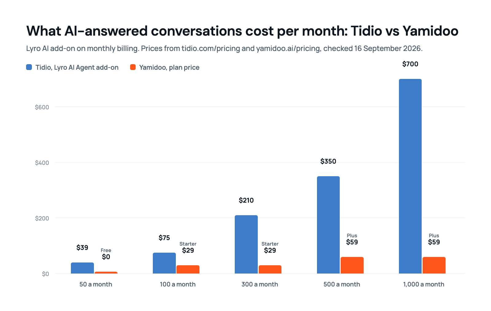 Bar chart: monthly price for 50, 100, 300, 500 and 1,000 AI-answered conversations. Tidio’s Lyro add-on costs $39, $75, $210, $350 and $700. The Yamidoo plan covering the same volume costs $0 (Free), $29 (Starter), $29, $59 (Plus) and $59. Prices checked 16 September 2026.
