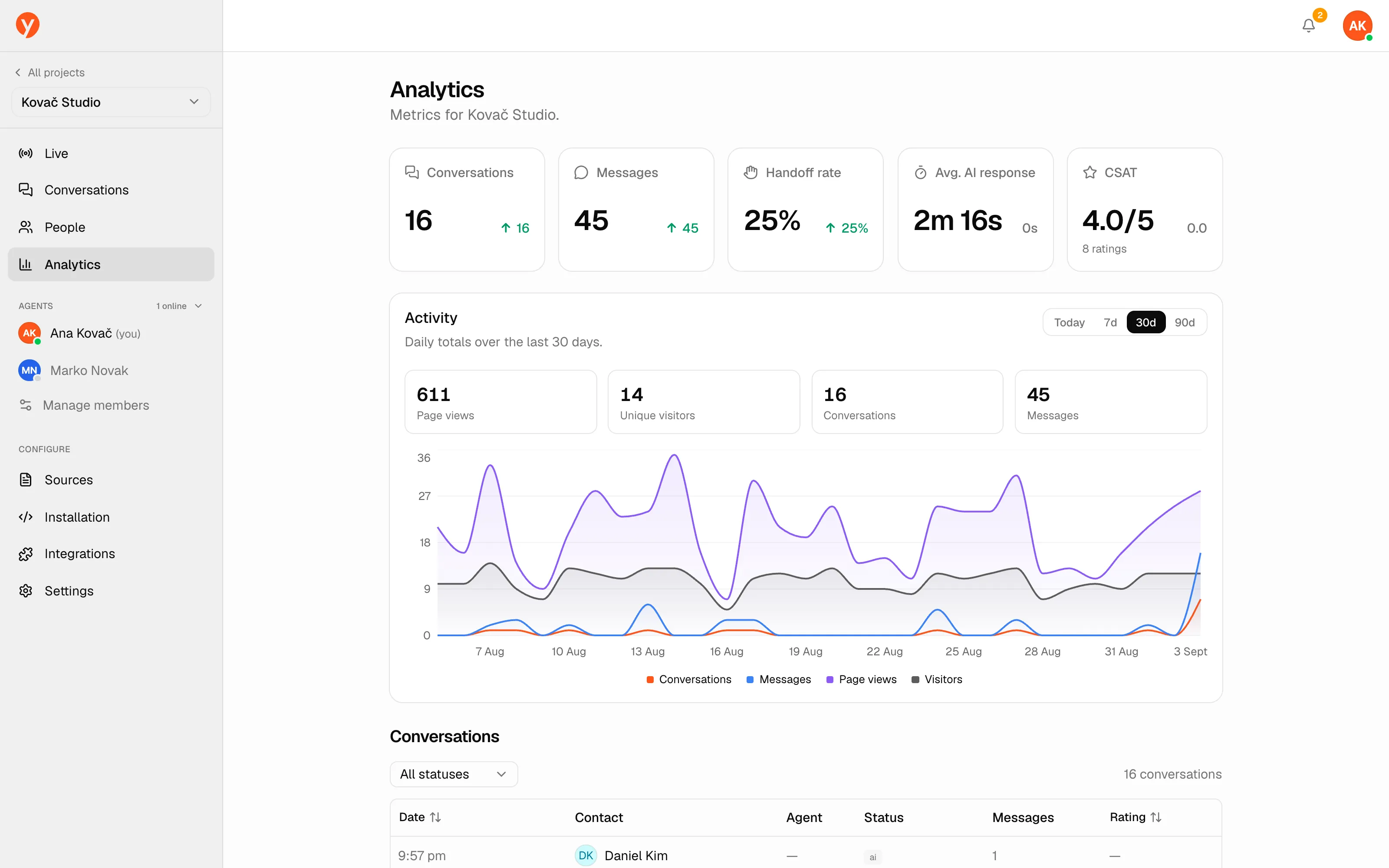 The Analytics page: Conversations, Messages, Handoff rate, Avg. AI response and CSAT above the activity chart