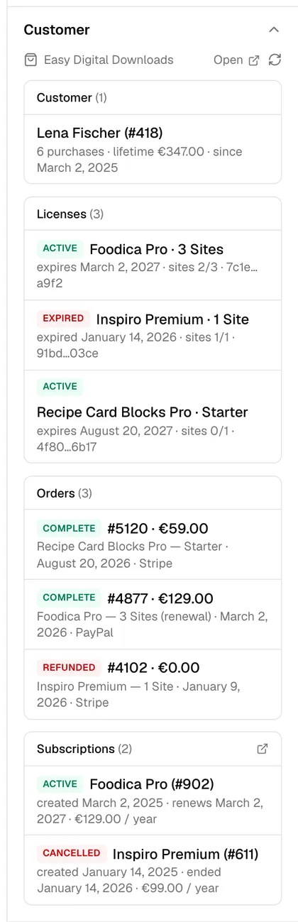 The Customer panel for an Easy Digital Downloads customer: name and lifetime value, three licenses with status and expiry, orders and subscriptions