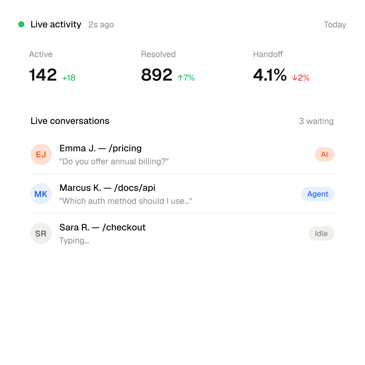 The Yamidoo Live view: visitors online, an AI conversation in progress, and a Take over button